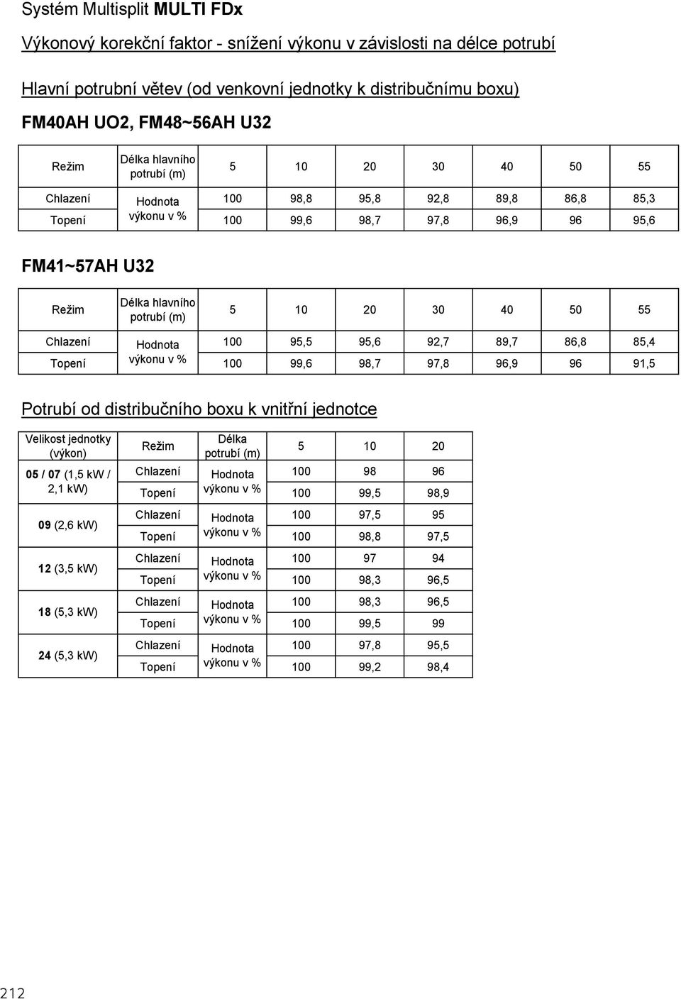 20 30 40 50 55 Chlazení Hodnota 100 95,5 95,6 92,7 89,7 86,8 85,4 Topení výkonu v % 100 99,6 98,7 97,8 96,9 96 91,5 Potrubí od distribučního boxu k vnitřní jednotce Velikost jednotky (výkon) 05 / 07