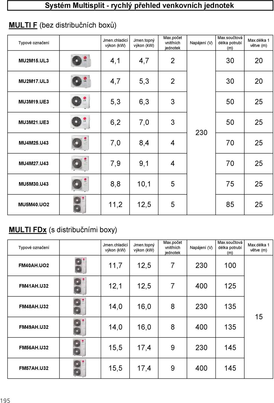 U43 7,9 9,1 4 70 25 MU5M30.U43 8,8 10,1 5 75 25 MU5M40.UO2 11,2 12,5 5 85 25 MULTI FDx (s distribučními boxy) Typové označení Jmen.chladicí výkon (kw) Jmen.topný výkon (kw) Max.
