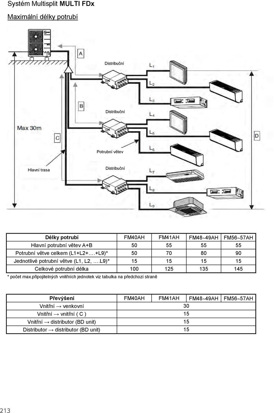 L9)* 15 15 15 15 Celkové potrubní délka 100 125 135 145 * počet max.