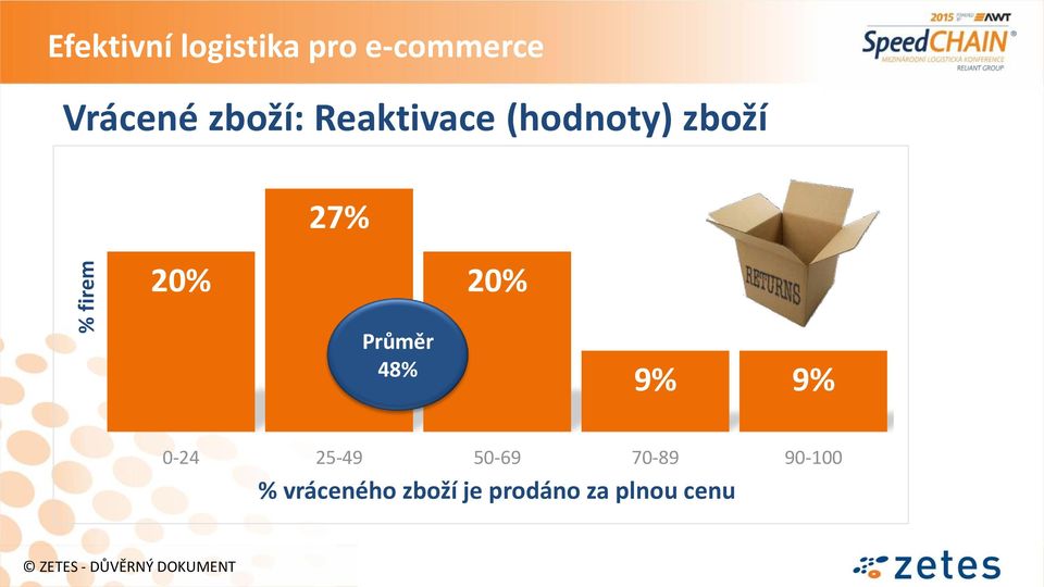 20% 20% Průměr 48% 9% 9% 0-24 25-49 50-69