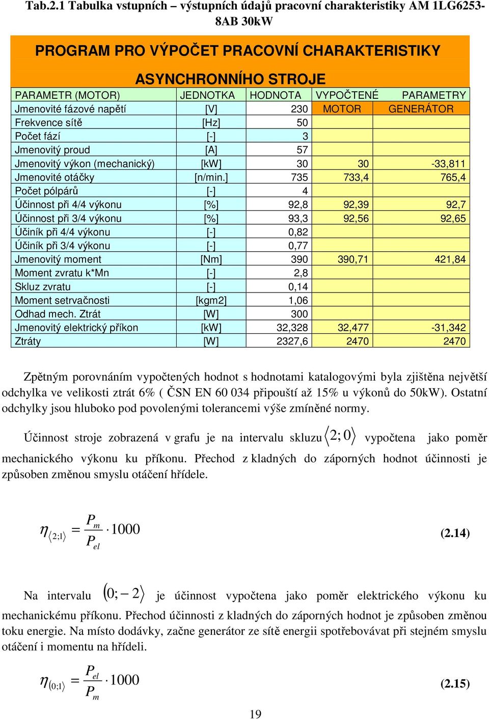 ] 735 733,4 765,4 Počet pólpárů [-] 4 Účinnost při 4/4 výkonu [%] 9,8 9,39 9,7 Účinnost při 3/4 výkonu [%] 93,3 9,56 9,65 Účiník při 4/4 výkonu [-] 0,8 Účiník při 3/4 výkonu [-] 0,77 Jmenovitý moment