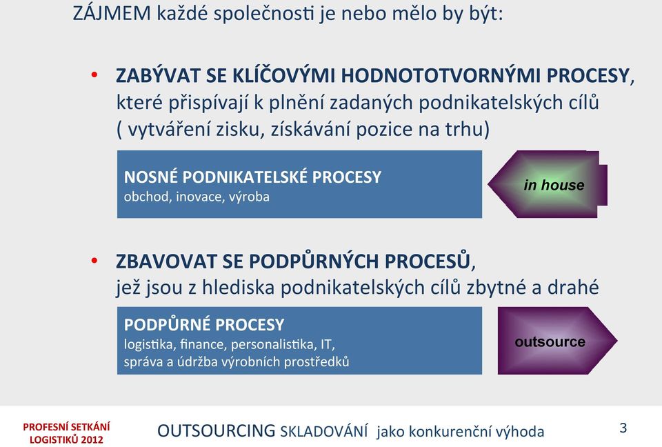 výroba in house ZBAVOVAT SE PODPŮRNÝCH PROCESŮ, jež jsou z hlediska podnikatelských cílů zbytné a drahé PODPŮRNÉ PROCESY