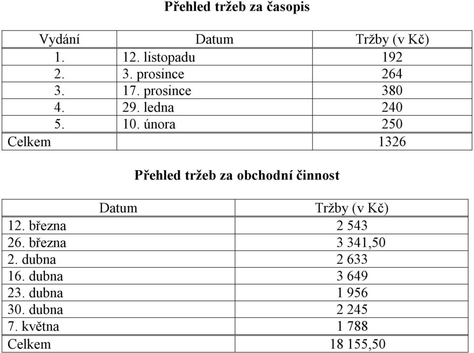 února 250 Celkem 1326 Přehled tržeb za obchodní činnost Datum Tržby (v Kč) 12.