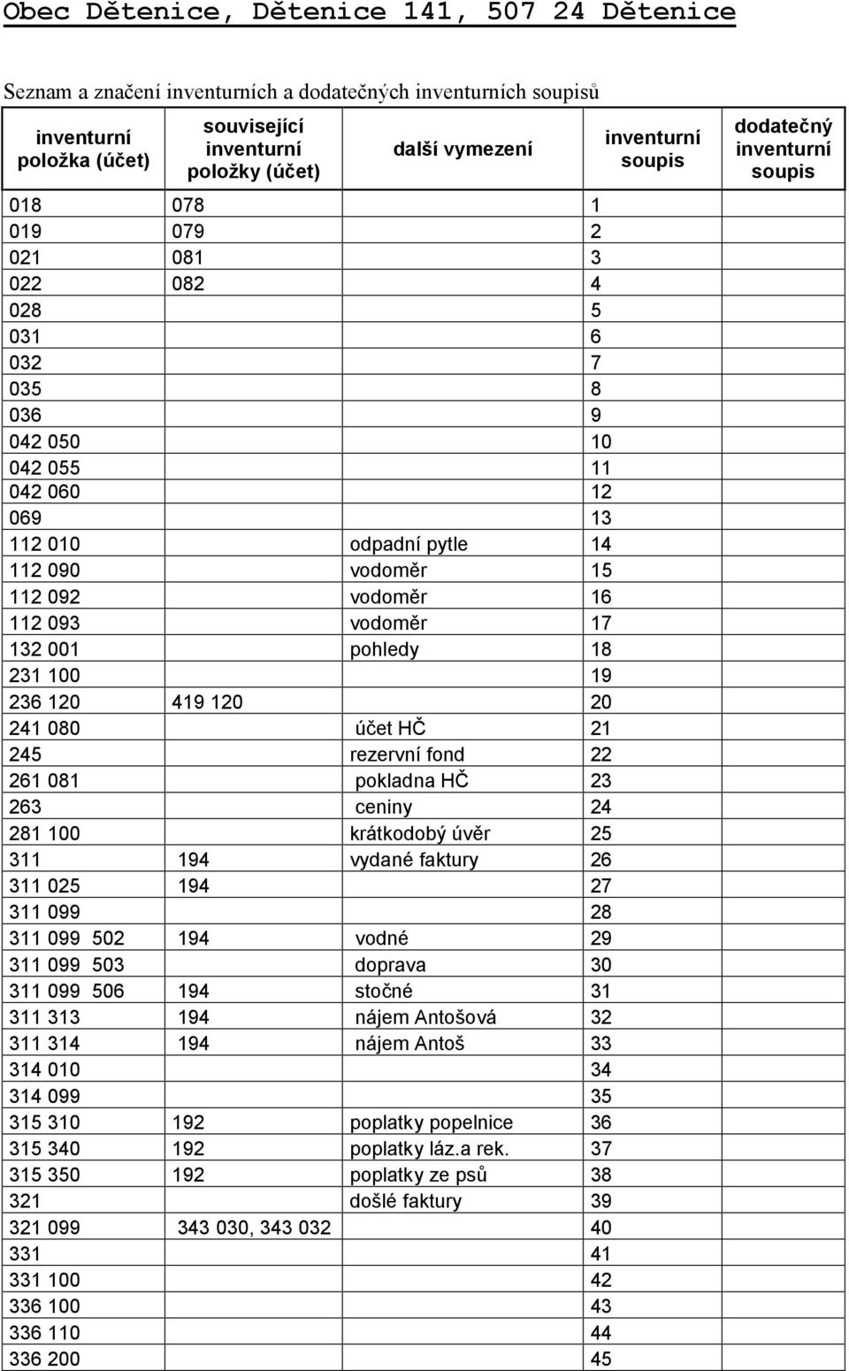 účet HČ 21 245 rezervní fond 22 261 081 pokladna HČ 23 263 ceniny 24 281 100 krátkodobý úvěr 25 311 194 vydané faktury 26 311 025 194 27 311 099 28 311 099 502 194 vodné 29 311 099 503 doprava 30 311