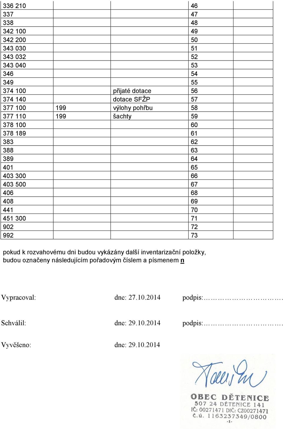 500 67 406 68 408 69 441 70 451 300 71 902 72 992 73 pokud k rozvahovému dni budou vykázány další inventarizační položky, budou