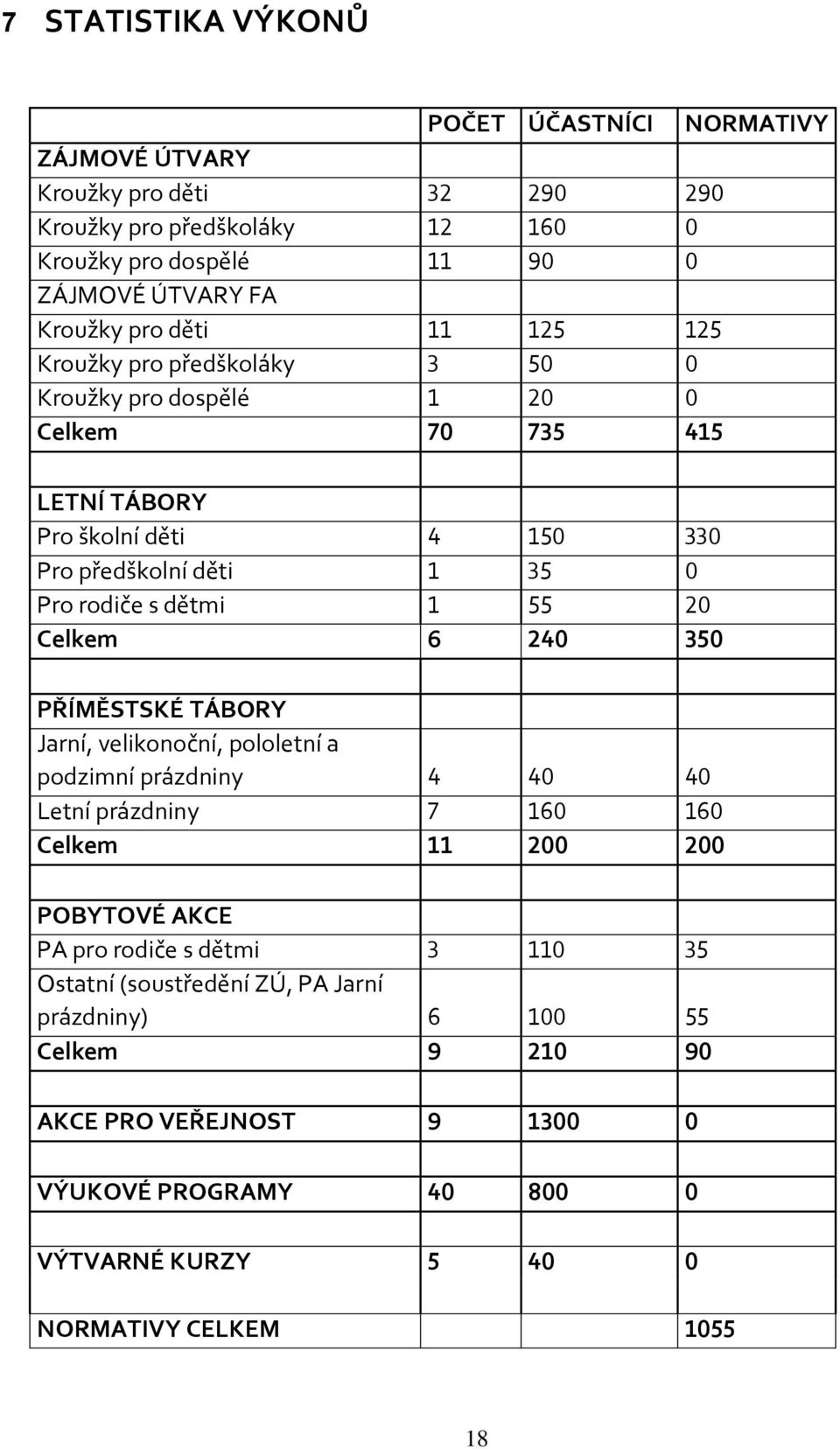 55 20 Celkem 6 240 350 PŘÍMĚSTSKÉ TÁBORY Jarní, velikonoční, pololetní a podzimní prázdniny 4 40 40 Letní prázdniny 7 160 160 Celkem 11 200 200 POBYTOVÉ AKCE PA pro rodiče s dětmi