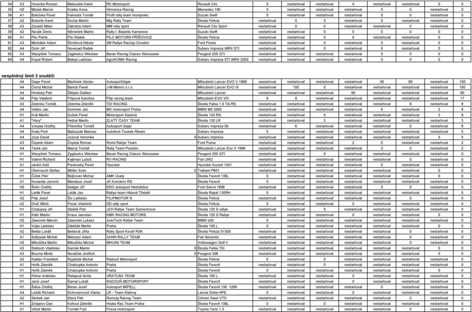 Škoda Felicia nestartoval nestartoval nestartoval nestartoval 58 A3 Zavadil Milan Zábraha Adam MM rally sport Renault Clio Sport nestartoval nestartoval nestartoval nestartoval 59 A2 Novák Denis