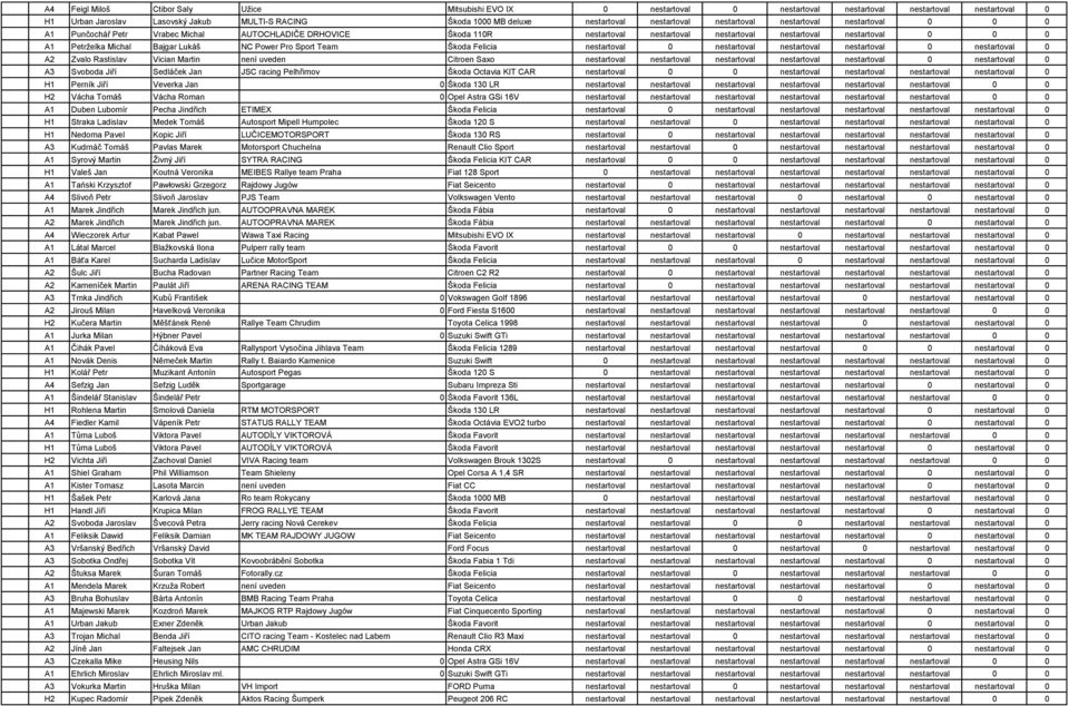 Lukáš NC Power Pro Sport Team Škoda Felicia nestartoval nestartoval nestartoval nestartoval nestartoval A2 Zvalo Rastislav Vician Martin není uveden Citroen Saxo nestartoval nestartoval nestartoval