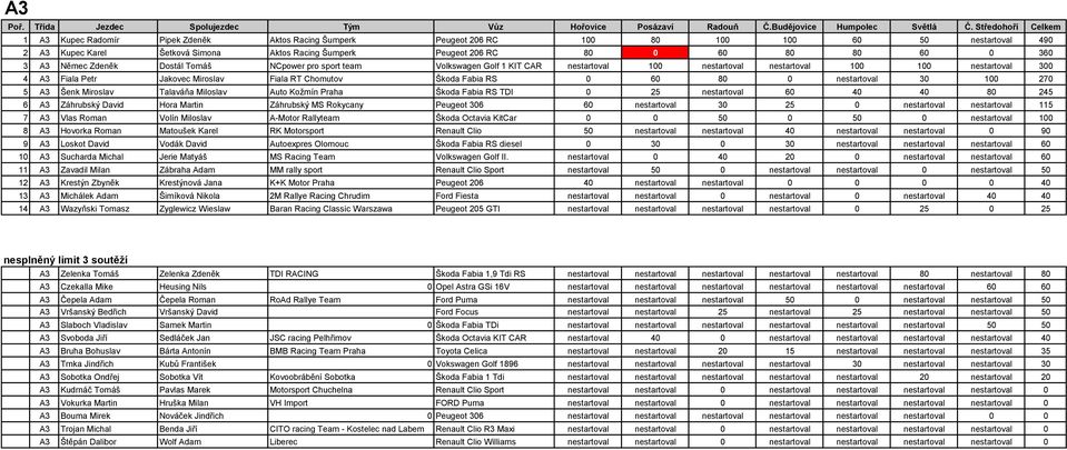 3 1 27 5 A3 Šenk Miroslav Talaváňa Miloslav Auto Kožmín Praha Škoda Fabia RS TDI 25 nestartoval 6 4 4 8 245 6 A3 Záhrubský David Hora Martin Záhrubský MS Rokycany Peugeot 36 6 nestartoval 3 25