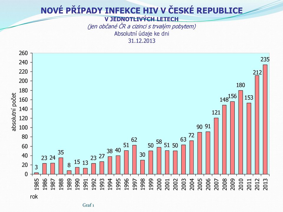 2013 absolutní počet 260 240 220 200 180 160 140 120 100 80 60 40 20 0 3 1985 rok 23 24 35 8 15 13 23 27 38 40