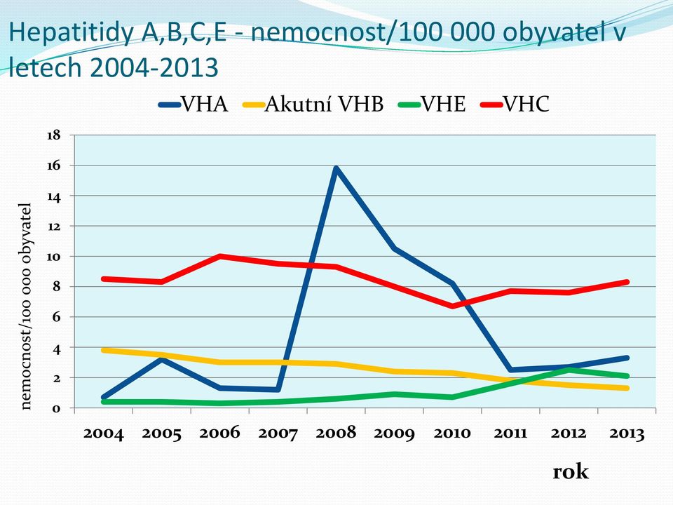 16 14 VHA Akutní VHB VHE VHC 12 10 8 6 4 2 0