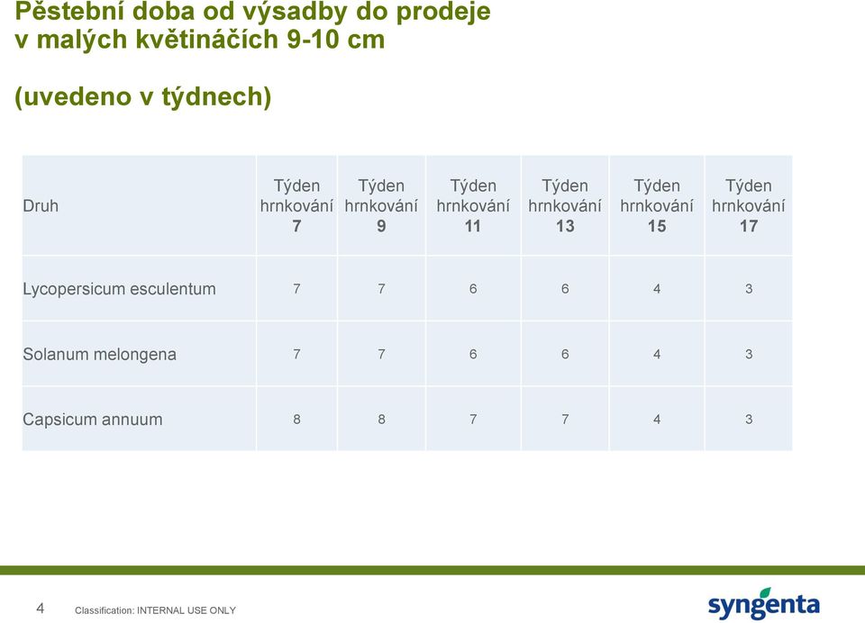 hrnkování 13 Týden hrnkování 15 Týden hrnkování 17 Lycopersicum esculentum 7 7 6 6