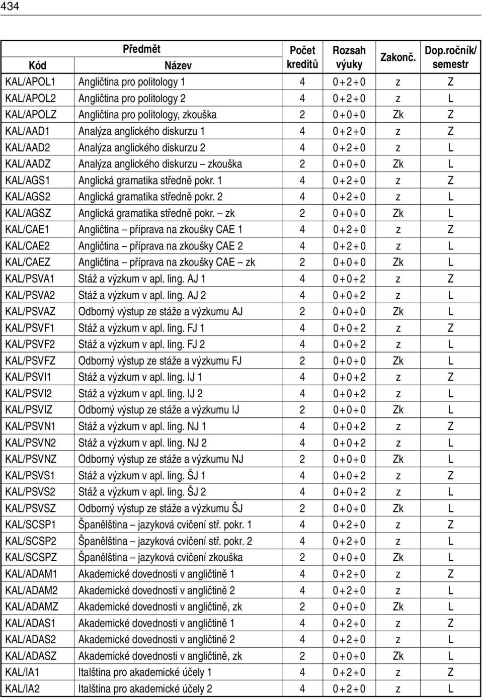 anglického diskurzu 1 4 0 + 2 + 0 z Z KAL/AAD2 Analýza anglického diskurzu 2 4 0 + 2 + 0 z L KAL/AADZ Analýza anglického diskurzu zkouška 2 0 + 0 + 0 Zk L KAL/AGS1 Anglická gramatika středně pokr.