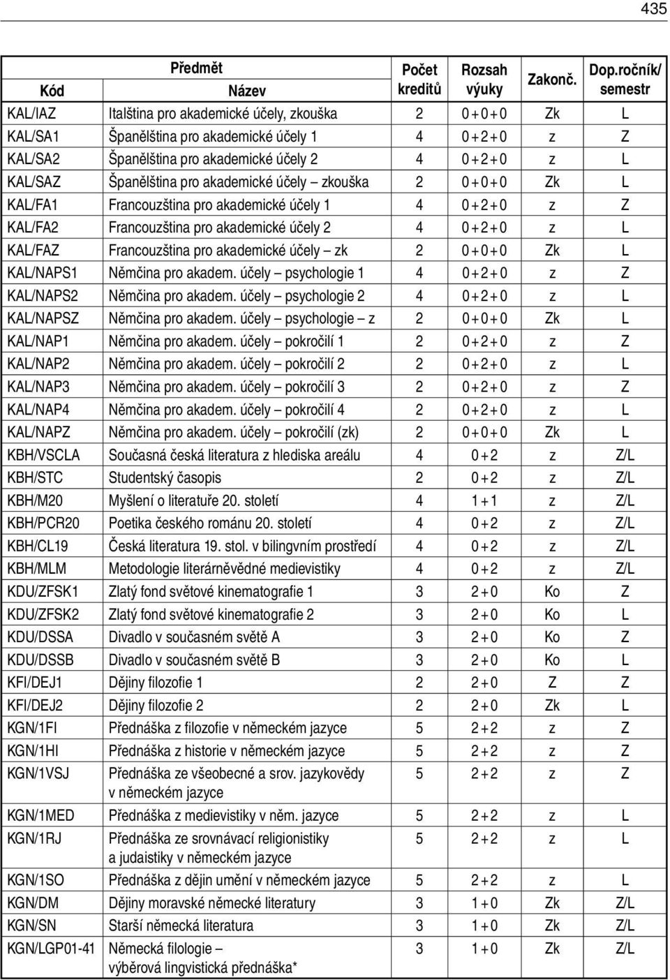 Španělština pro akademické účely zkouška 2 0 + 0 + 0 Zk L KAL/FA1 Francouzština pro akademické účely 1 4 0 + 2 + 0 z Z KAL/FA2 Francouzština pro akademické účely 2 4 0 + 2 + 0 z L KAL/FAZ