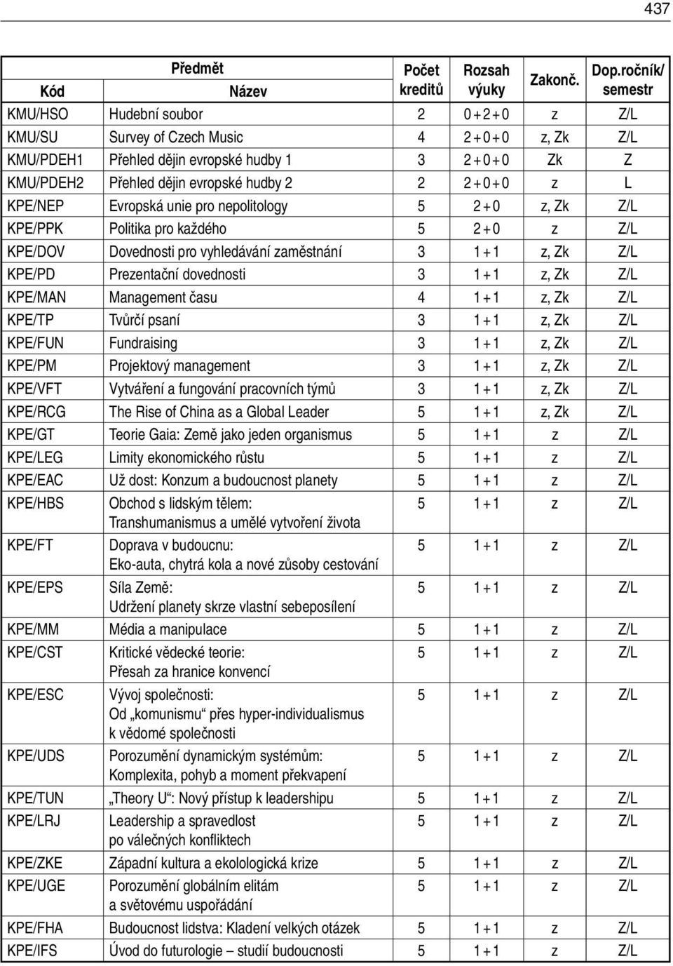 2 2 + 0 + 0 z L KPE/NEP Evropská unie pro nepolitology 5 2 + 0 z, Zk Z/L KPE/PPK Politika pro každého 5 2 + 0 z Z/L KPE/DOV Dovednosti pro vyhledávání zaměstnání 3 1 + 1 z, Zk Z/L KPE/PD Prezentační