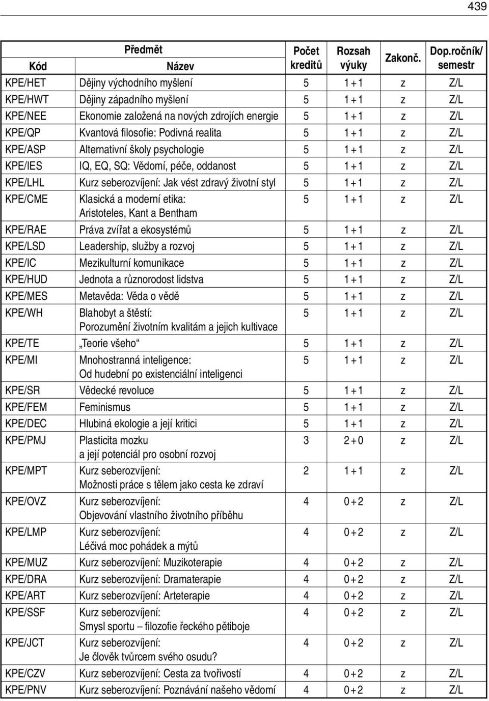 psychologie KPE/IES IQ, EQ, SQ: Vědomí, péče, oddanost KPE/LHL Kurz seberozvíjení: Jak vést zdravý životní styl KPE/CME Klasická a moderní etika: Aristoteles, Kant a Bentham KPE/RAE Práva zvířat a