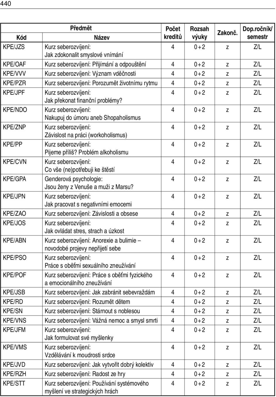 fi nanční problémy? KPE/NDO Kurz seberozvíjení: Nakupuj do úmoru aneb Shopaholismus KPE/ZNP Kurz seberozvíjení: Závislost na práci (workoholismus) KPE/PP Kurz seberozvíjení: Pijeme příliš?