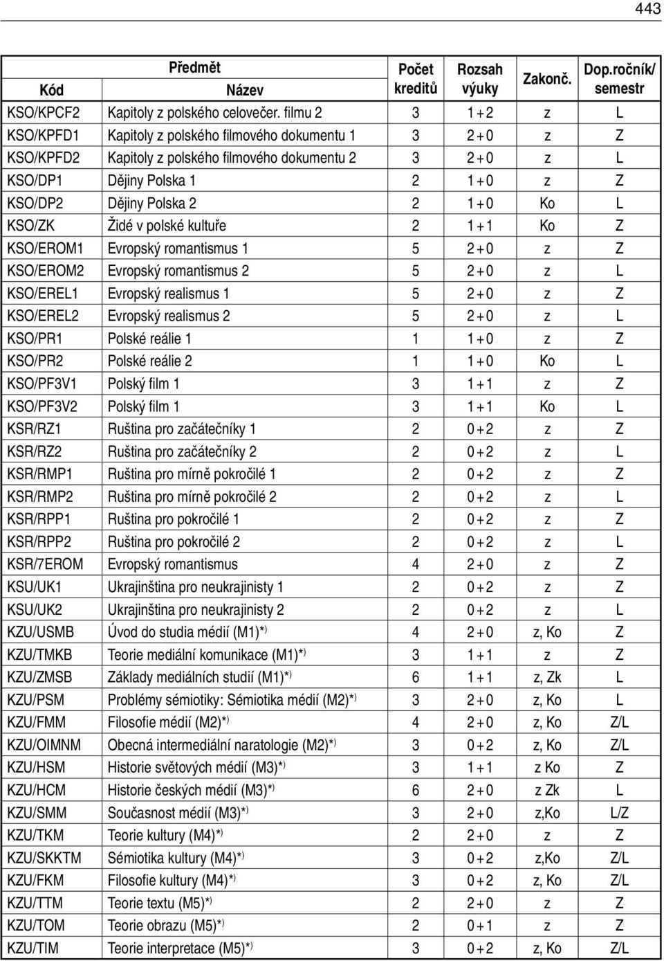 Dějiny Polska 2 2 1 + 0 Ko L KSO/ZK Židé v polské kultuře 2 1 + 1 Ko Z KSO/EROM1 Evropský romantismus 1 5 2 + 0 z Z KSO/EROM2 Evropský romantismus 2 5 2 + 0 z L KSO/EREL1 Evropský realismus 1 5 2 + 0