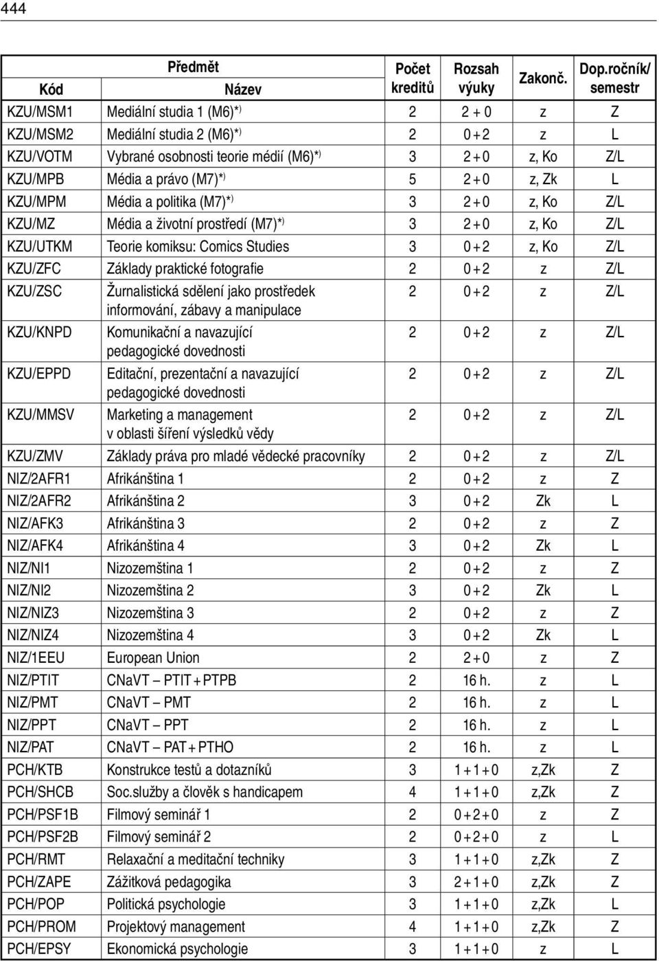 2 + 0 z, Zk L KZU/MPM Média a politika (M7)* ) 3 2 + 0 z, Ko Z/L KZU/MZ Média a životní prostředí (M7)* ) 3 2 + 0 z, Ko Z/L KZU/UTKM Teorie komiksu: Comics Studies 3 0 + 2 z, Ko Z/L KZU/ZFC Základy