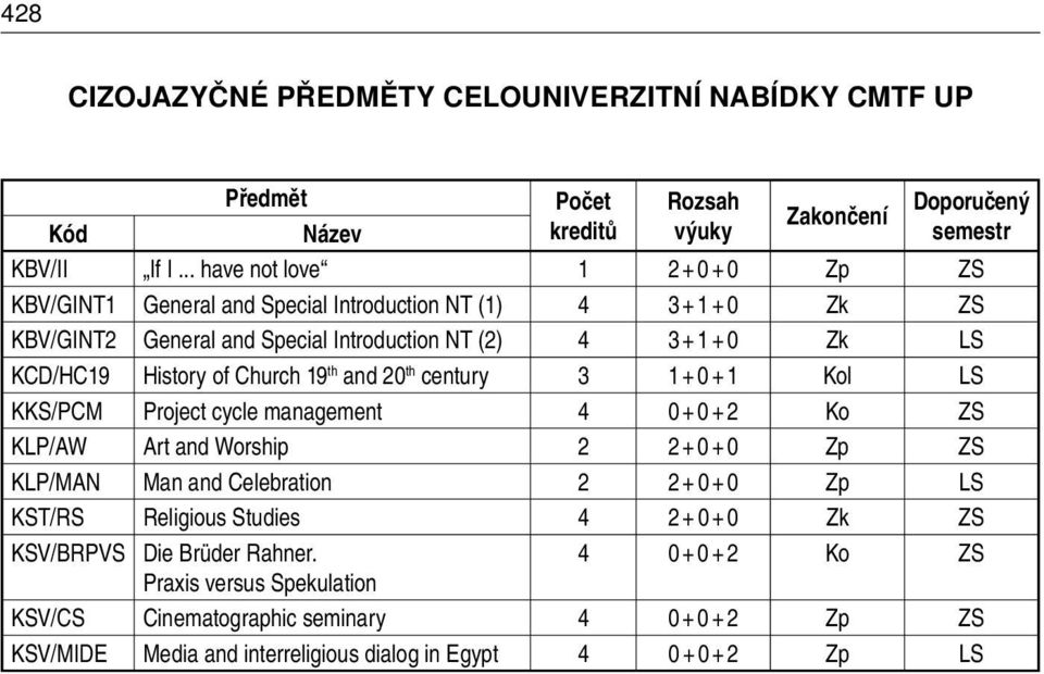 KCD/HC19 History of Church 19 th and 20 th century 3 1 + 0 + 1 Kol LS KKS/PCM Project cycle management 4 0 + 0 + 2 Ko ZS KLP/AW Art and Worship 2 2 + 0 + 0 Zp ZS KLP/MAN Man and