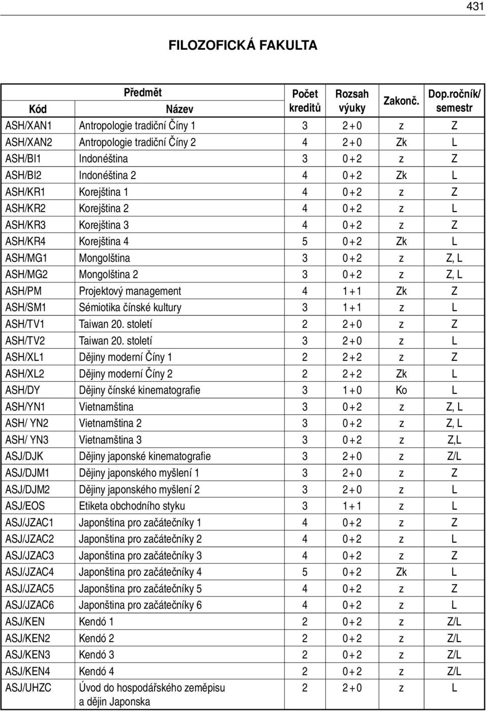 0 + 2 z Z ASH/KR2 Korejština 2 4 0 + 2 z L ASH/KR3 Korejština 3 4 0 + 2 z Z ASH/KR4 Korejština 4 5 0 + 2 Zk L ASH/MG1 Mongolština 3 0 + 2 z Z, L ASH/MG2 Mongolština 2 3 0 + 2 z Z, L ASH/PM Projektový