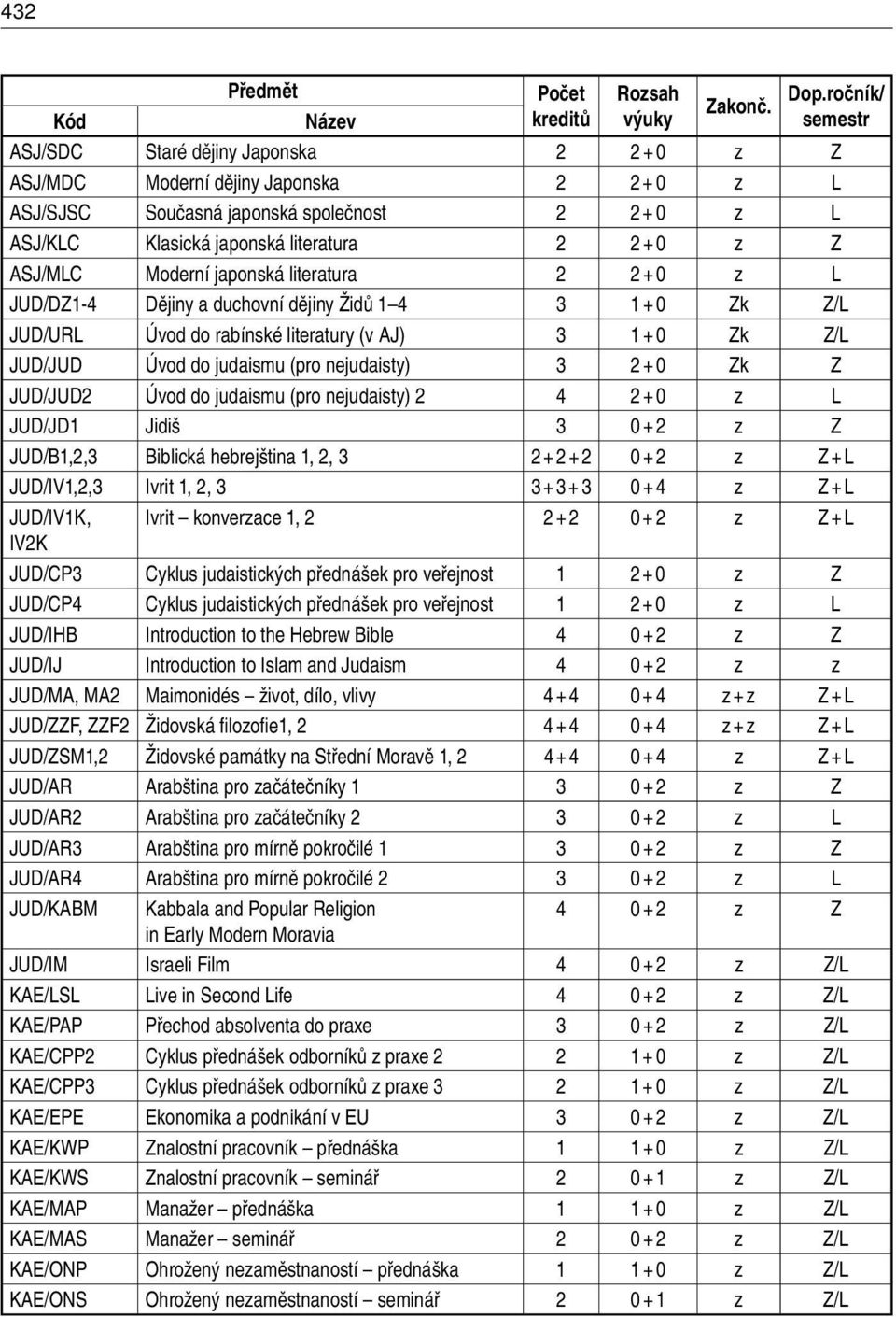 ASJ/MLC Moderní japonská literatura 2 2 + 0 z L JUD/DZ1-4 Dějiny a duchovní dějiny Židů 1 4 3 1 + 0 Zk Z/L JUD/URL Úvod do rabínské literatury (v AJ) 3 1 + 0 Zk Z/L JUD/JUD Úvod do judaismu (pro