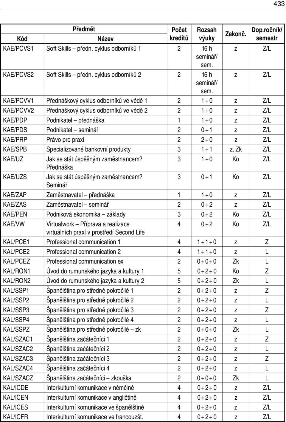 + 1 z Z/L KAE/PRP Právo pro praxi 2 2 + 0 z Z/L KAE/SPB Specializované bankovní produkty 3 1 + 1 z, Zk Z/L KAE/UZ Jak se stát úspěšným zaměstnancem?