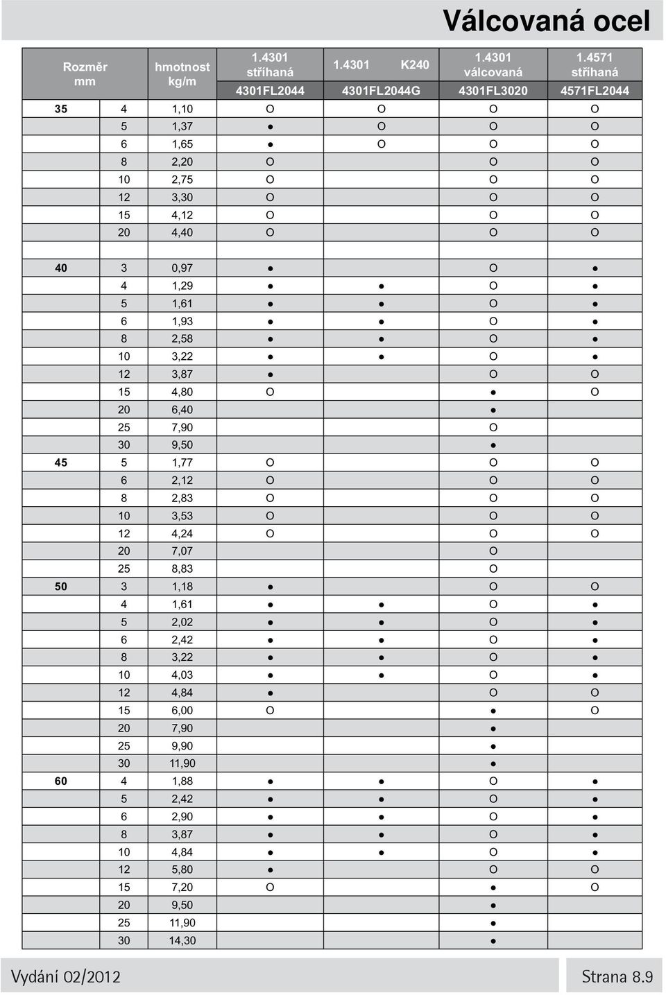 40 3 0,97 Ο 4 1,29 Ο 5 1,61 Ο 6 1,93 Ο 8 2,58 Ο 10 3,22 Ο 12 3,87 Ο Ο 15 4,80 Ο Ο 20 6,40 25 7,90 Ο 30 9,50 45 5 1,77 Ο Ο Ο 6 2,12 Ο Ο Ο 8 2,83 Ο Ο Ο 10 3,53 Ο Ο Ο 12 4,24