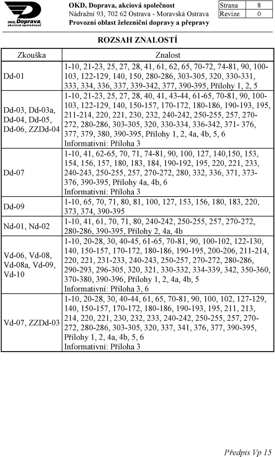 211-214, 220, 221, 230, 232, 240-242, 250-255, 257, 270- Dd-04, Dd-05, 272, 280-286, 303-305, 320, 330-334, 336-342, 371-376, Dd-06, ZZDd-04 377, 379, 380, 390-395, Přílohy 1, 2, 4a, 4b, 5, 6