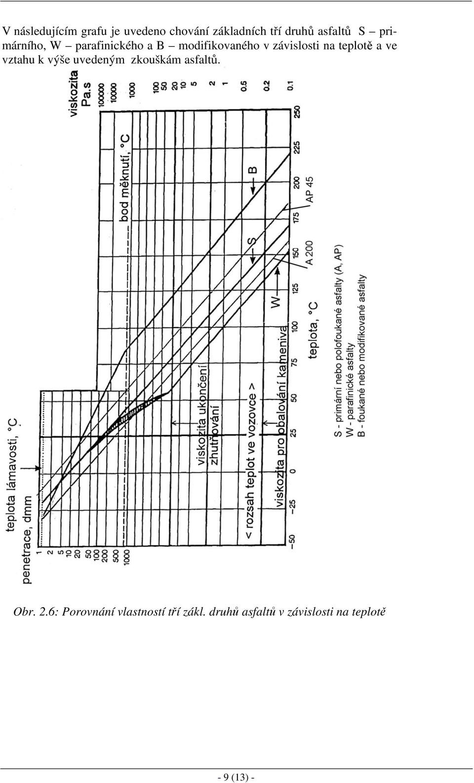 teplotě a ve vztahu k výše uvedeným zkouškám asfaltů. Obr. 2.