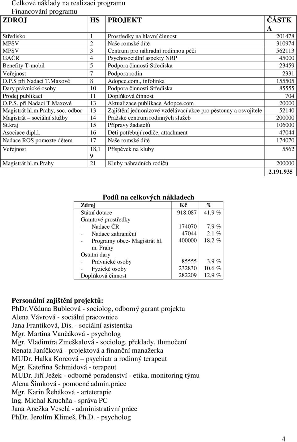 , infolinka 155505 Dary právnické osoby 10 Podpora činnosti Střediska 85555 Prodej publikací 11 Doplňková činnost 704 O.P.S. při Nadaci T.Maxové 13 Aktualizace publikace Adopce.com 20000 Magistrát hl.