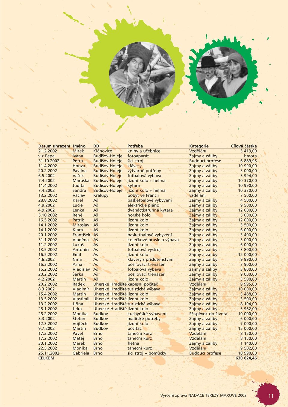 5.2002 Vašek Budišov-Holeje fotbalová výbava Zájmy a záliby 3 994,00 7.4.2002 Maruška Budišov-Holeje jízdní kolo + helma Zájmy a záliby 10 370,00 11.4.2002 Judita Budišov-Holeje kytara Zájmy a záliby 10 990,00 7.