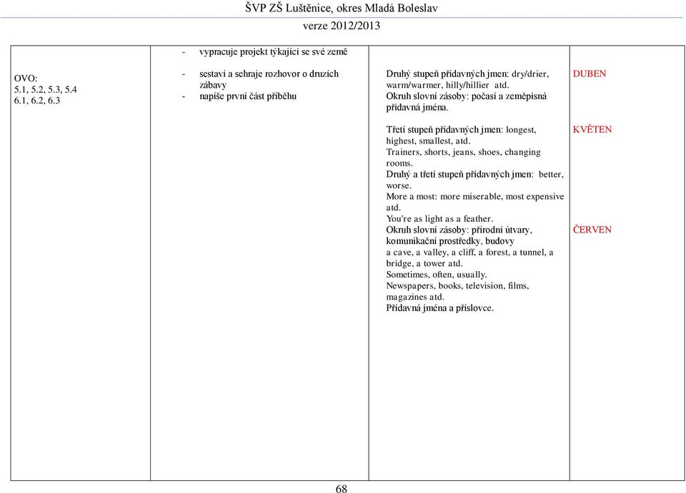 Okruh slovní zásoby: počasí a zeměpisná přídavná jména. DUBEN Třetí stupeň přídavných jmen: longest, highest, smallest, atd. Trainers, shorts, jeans, shoes, changing rooms.