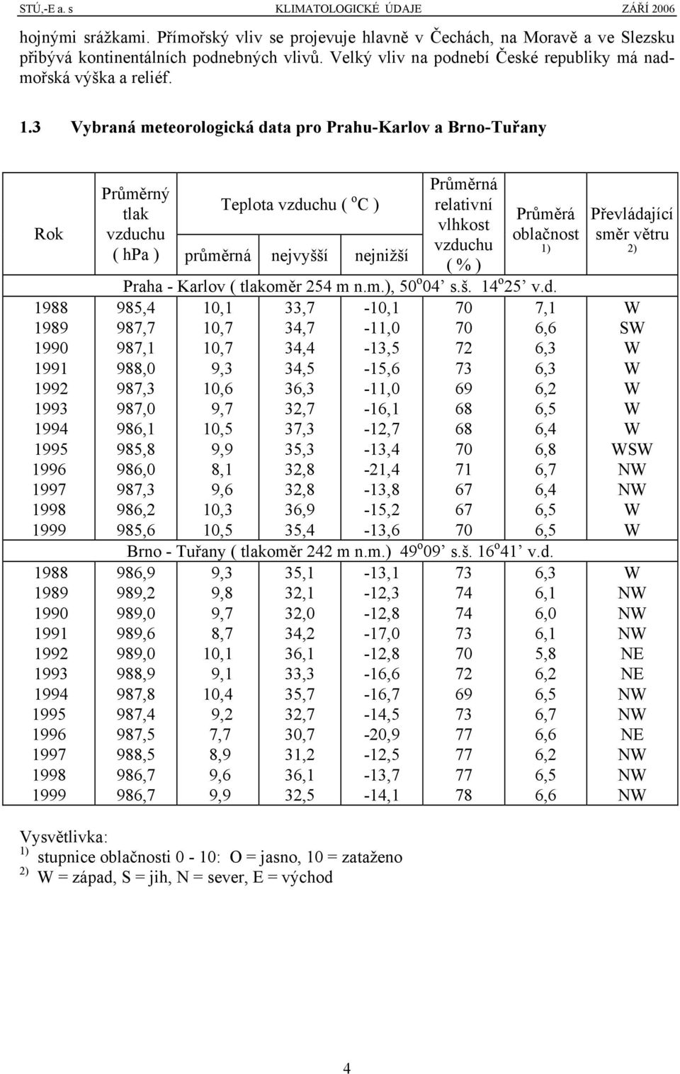 3 Vybraná meteorologická data pro Prahu-Karlov a Brno-Tuřany 1988 1989 1990 1991 1992 1993 1994 1995 1996 1997 1998 1999 1988 1989 1990 1991 1992 1993 1994 1995 1996 1997 1998 1999 Průměrný tlak