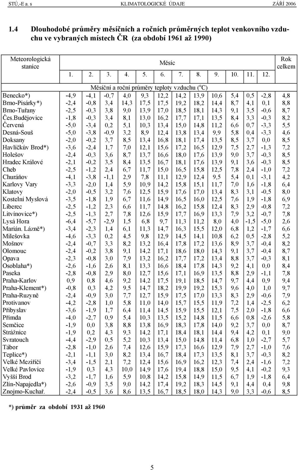 12. Měsíční a roční průměry teploty vzduchu ( o C) Benecko*) Brno-Pisárky*) Brno-Tuřany Čes.