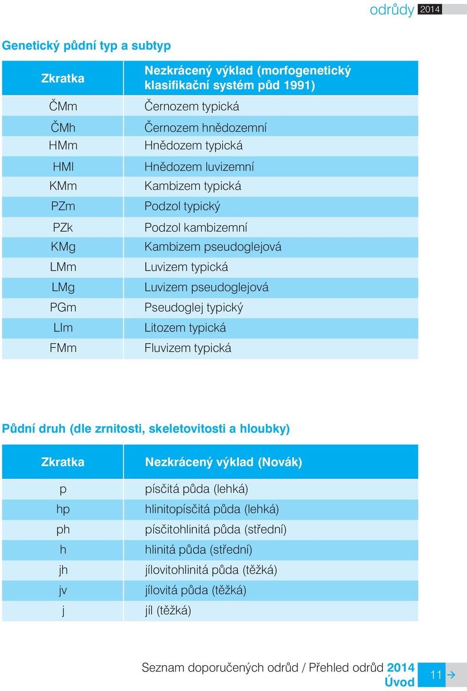 typický Litozem typická Fluvizem typická Pùdní druh (dle zrnitosti, skeletovitosti a hloubky) Zkratka p hp ph h jh jv j Nezkrácený výklad (Novák) písèitá pùda (lehká) hlinitopísèitá