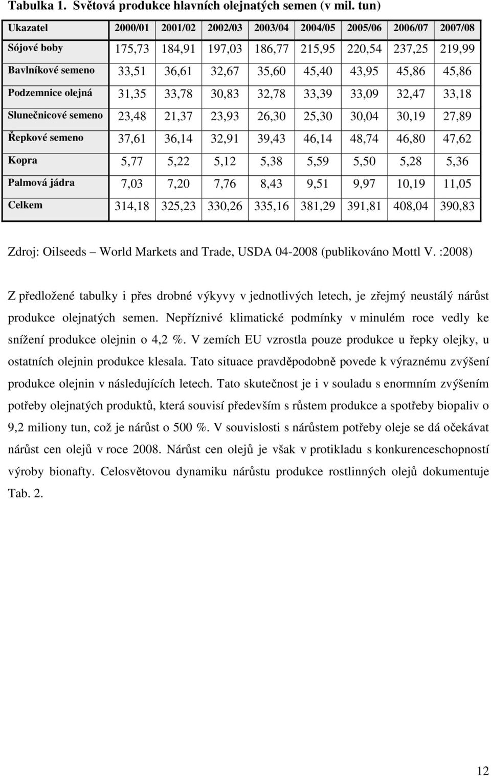 45,86 45,86 Podzemnice olejná 31,35 33,78 30,83 32,78 33,39 33,09 32,47 33,18 Slunečnicové semeno 23,48 21,37 23,93 26,30 25,30 30,04 30,19 27,89 Řepkové semeno 37,61 36,14 32,91 39,43 46,14 48,74