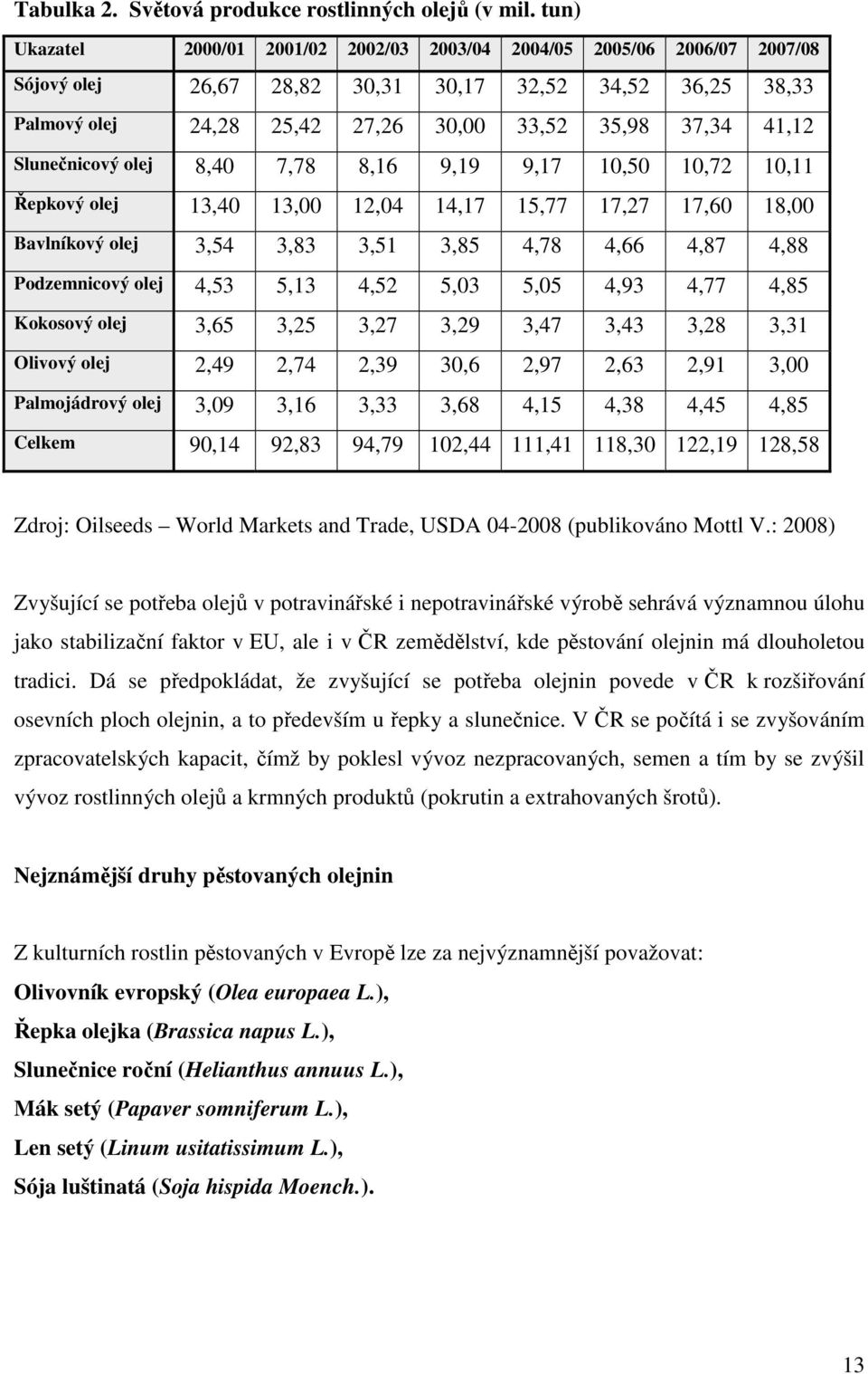 Slunečnicový olej 8,40 7,78 8,16 9,19 9,17 10,50 10,72 10,11 Řepkový olej 13,40 13,00 12,04 14,17 15,77 17,27 17,60 18,00 Bavlníkový olej 3,54 3,83 3,51 3,85 4,78 4,66 4,87 4,88 Podzemnicový olej