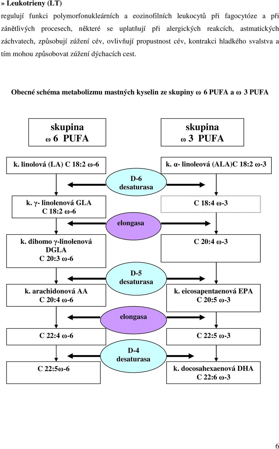 Obecné schéma metabolizmu mastných kyselin ze skupiny ω 6 PUFA a ω 3 PUFA skupina ω 6 PUFA skupina ω 3 PUFA k. linolová (LA) C 18:2 ω-6 k. α- linoleová (ALA)C 18:2 ω-3 D-6 desaturasa k.