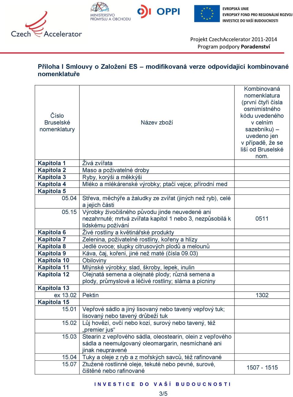 15 Výrobky živočišného původu jinde neuvedené ani nezahrnuté; mrtvá zvířata kapitol 1 3, nezpůsobilá k lidskému požívání Kapitola 6 Živé rostliny a květinářské produkty Kapitola 7 Zelenina,