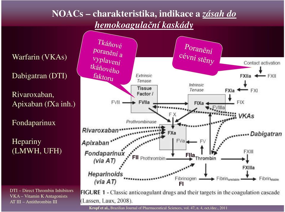 ) Fondaparinux Hepariny (LMWH, UFH) FII FIIa DTI Direct Thrombin Inhibitors VKA Vitamin