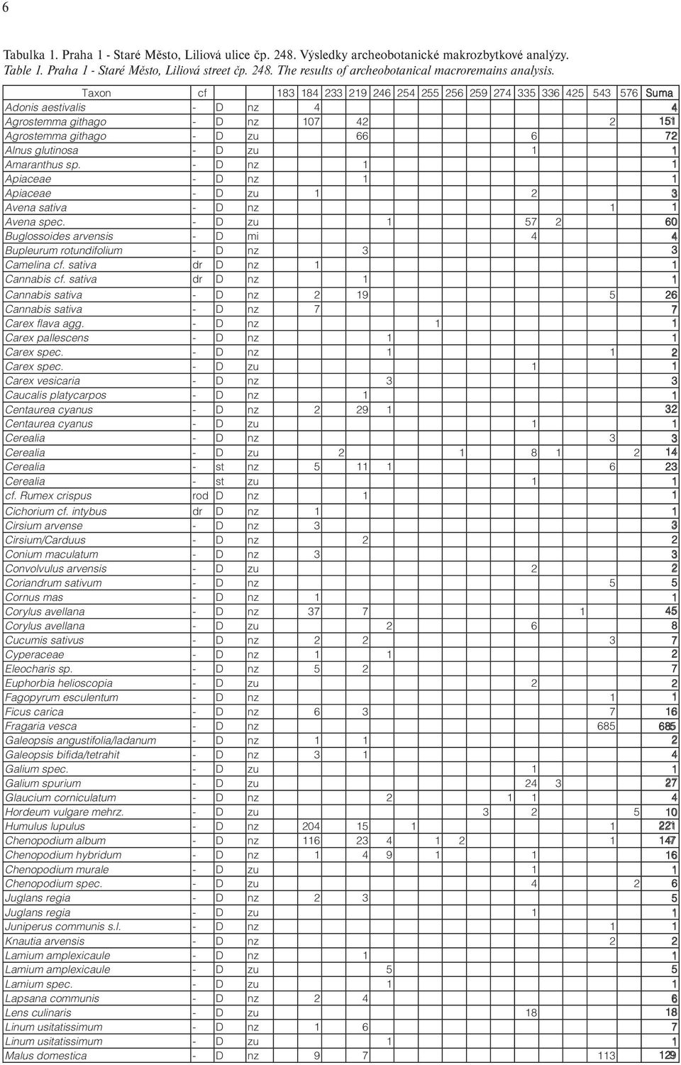 1 1 Amaranthus sp. - D nz 1 1 Apiaceae - D nz 1 1 Apiaceae - D zu 1 2 3 Avena sativa - D nz 1 1 Avena spec.