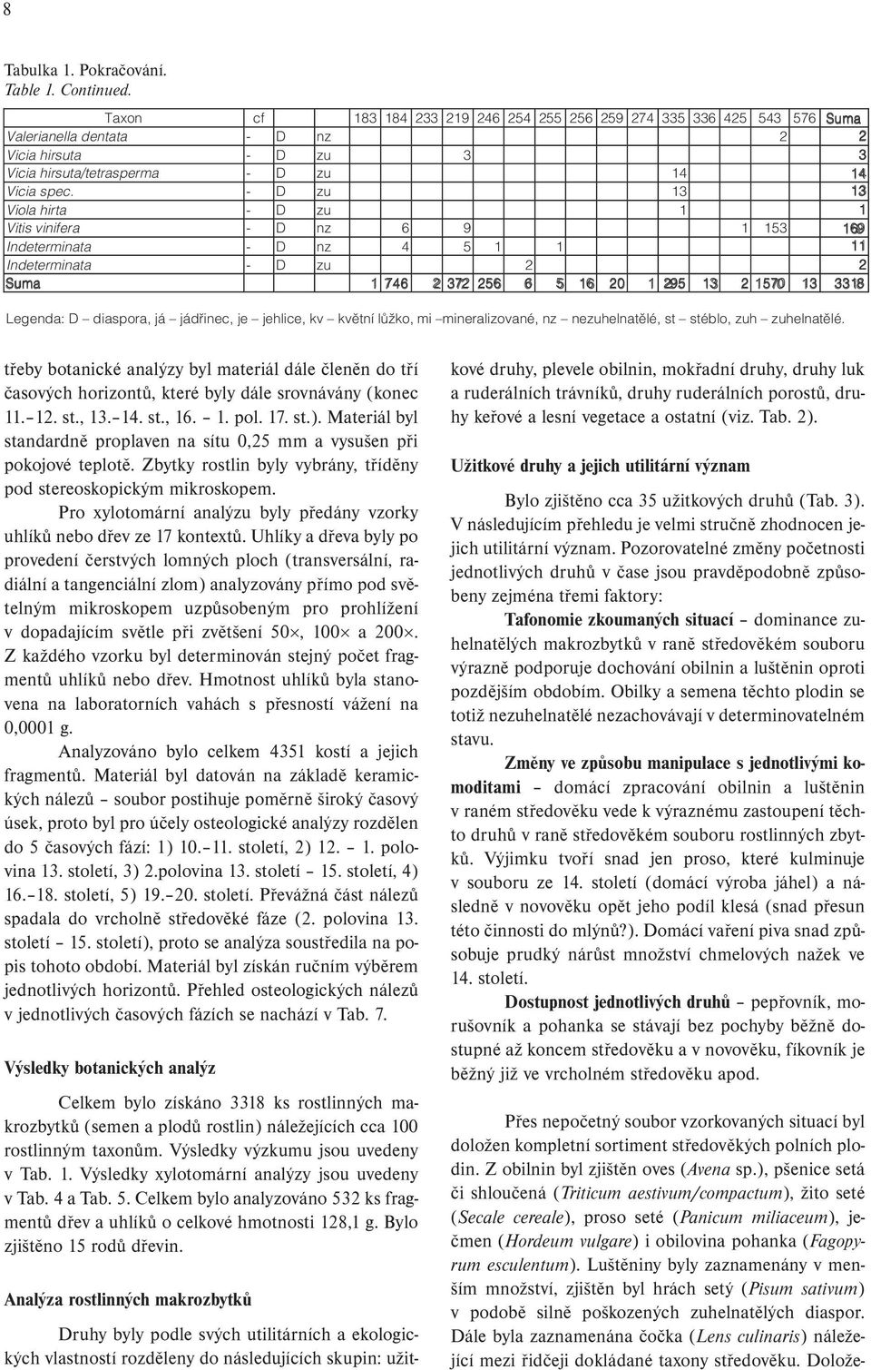 - D zu 13 13 Viola hirta - D zu 1 1 Vitis vinifera - D nz 6 9 1 153 169 Indeterminata - D nz 4 5 1 1 11 Indeterminata - D zu 2 2 Suma 1 746 2 372 256 6 5 16 20 1 295 13 2 1570 13 3318 Legenda: D