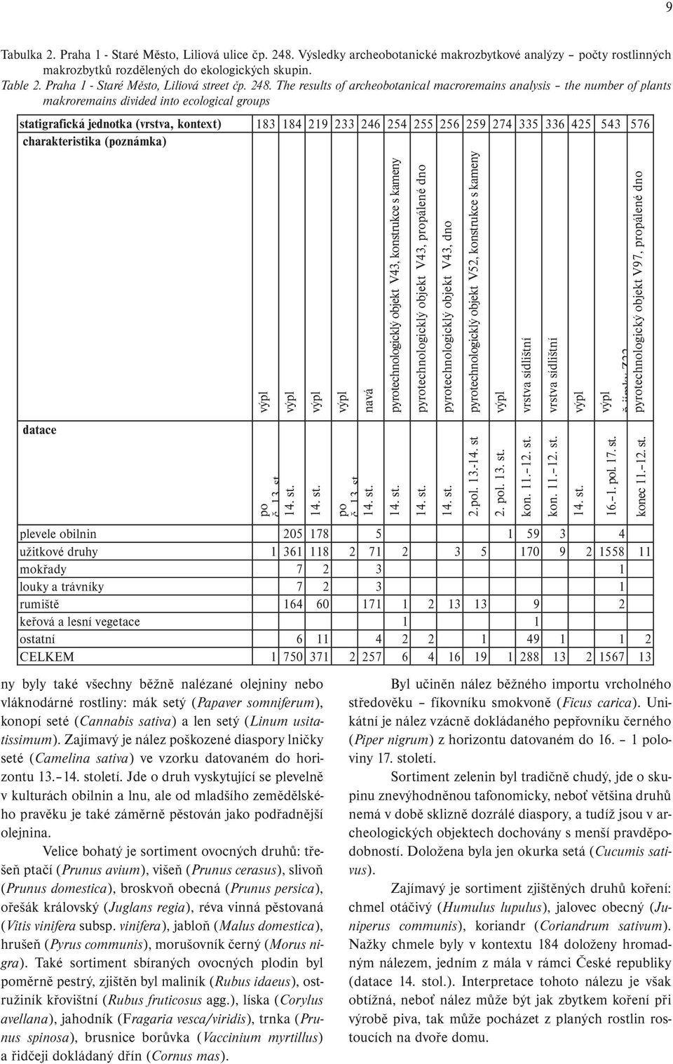 The results of archeobotanical macroremains analysis the number of plants makroremains divided into ecological groups statigrafická jednotka (vrstva, kontext) 183 184 219 233 246 254 255 256 259 274