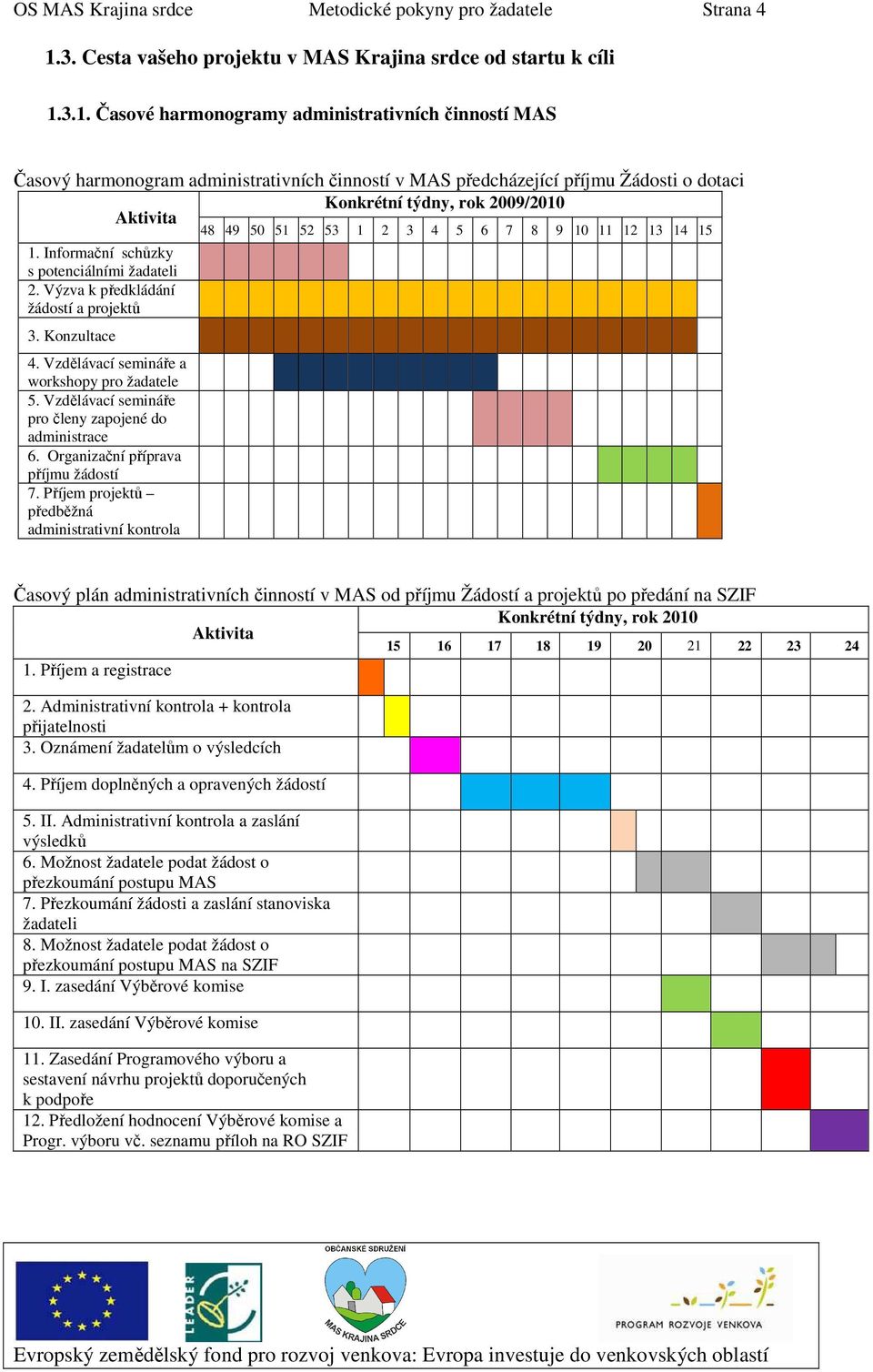 3.1. Časové harmonogramy administrativních činností MAS Časový harmonogram administrativních činností v MAS předcházející příjmu Žádosti o dotaci Konkrétní týdny, rok 2009/2010 Aktivita 1.