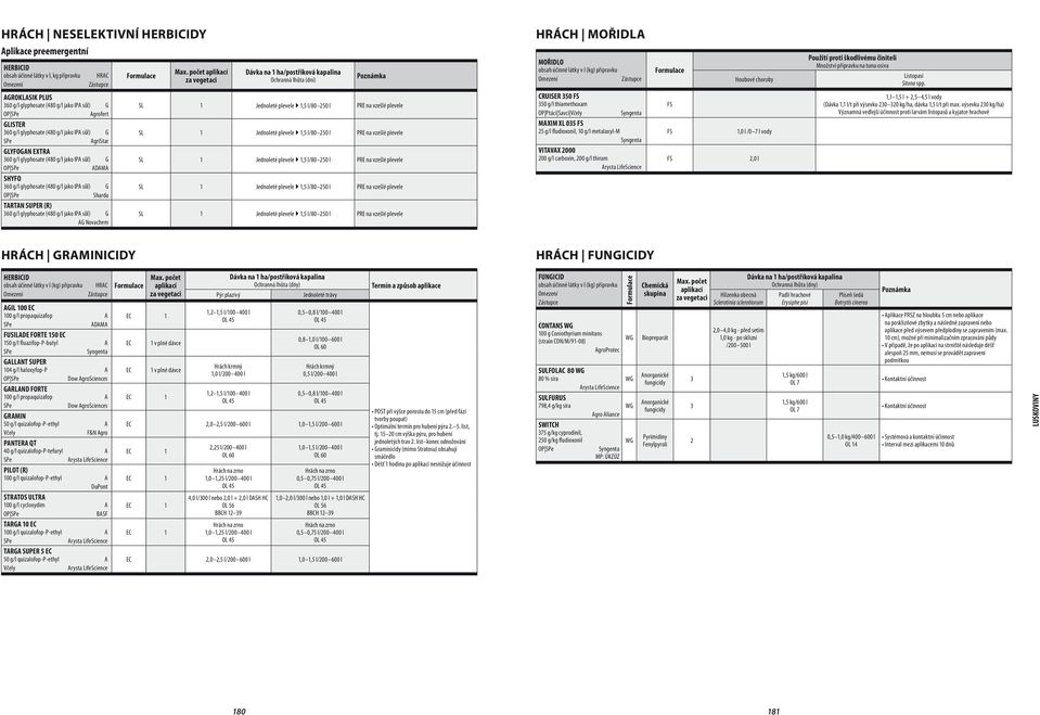 vzešlé plevele Jednoleté plevele 1,5 l/8 25 l PRE na vzešlé plevele HRÁCH MOŘIDLA MOŘIDLO CRUISER 35 35 g/l thiamethoxam OP Ptáci Savci MAXIM XL 35 25 g/l fludioxonil, 1 g/l metalaxyl-m VITAVAX 2 2