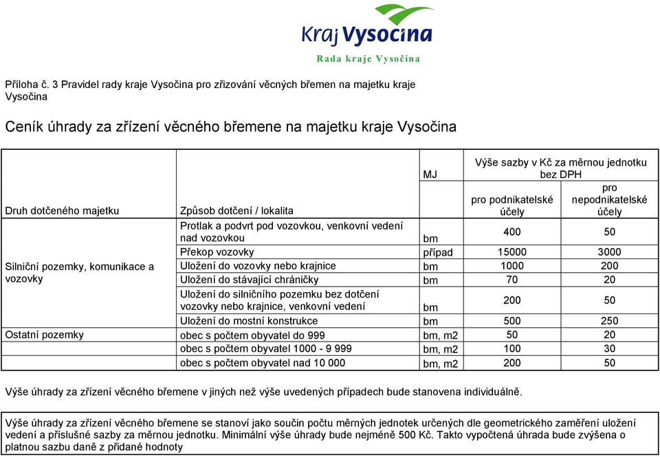 lokalita Protlak a podvrt pod vozovkou, venkovní vedení nad vozovkou Silniční pozemky, komunikace a vozovky MJ Výše sazby v Kč za měrnou jednotku bez DPH pro pro podnikatelské nepodnikatelské účely