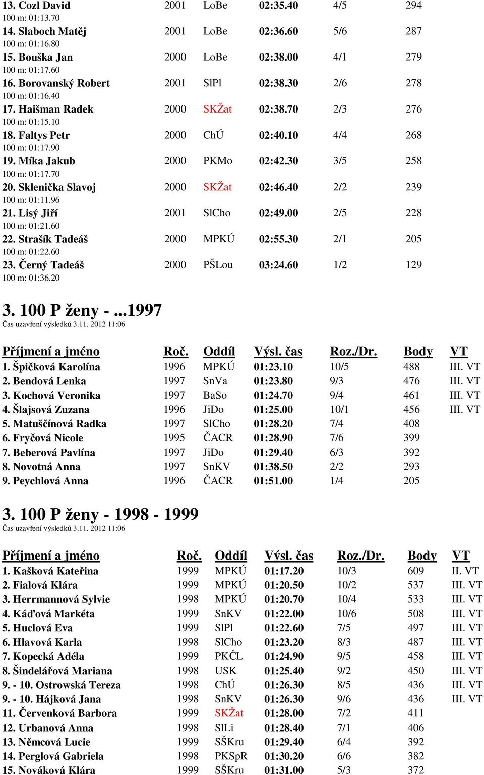 Míka Jakub 2000 PKMo 02:42.30 3/5 258 100 m: 01:17.70 20. Sklenička Slavoj 2000 SKŽat 02:46.40 2/2 239 100 m: 01:11.96 21. Lisý Jiří 2001 SlCho 02:49.00 2/5 228 100 m: 01:21.60 22.