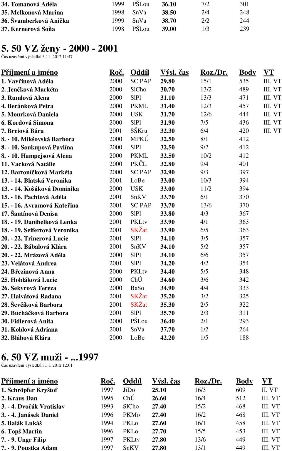 10 13/3 471 III. VT 4. Beránková Petra 2000 PKML 31.40 12/3 457 III. VT 5. Mourková Daniela 2000 USK 31.70 12/6 444 III. VT 6. Kordová Simona 2000 SlPl 31.90 7/5 436 III. VT 7.