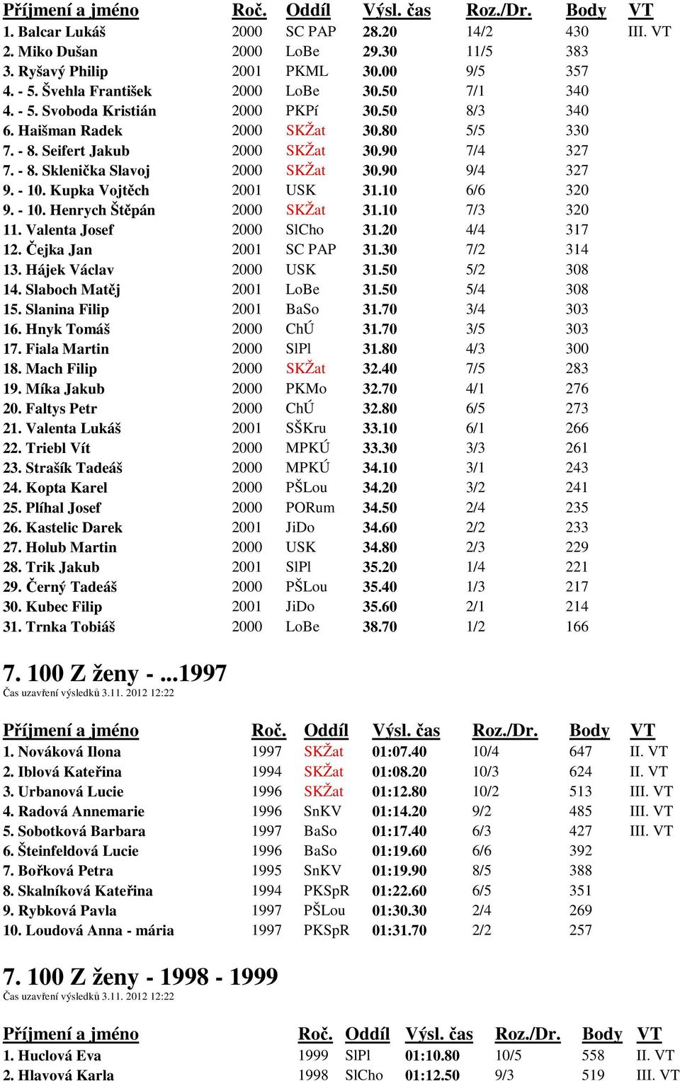 - 10. Henrych Štěpán 2000 SKŽat 31.10 7/3 320 11. Valenta Josef 2000 SlCho 31.20 4/4 317 12. Čejka Jan 2001 SC PAP 31.30 7/2 314 13. Hájek Václav 2000 USK 31.50 5/2 308 14. Slaboch Matěj 2001 LoBe 31.